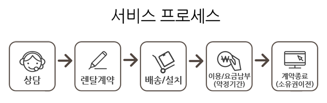 딜라이브 케이블 렌탈서비스 프로세스